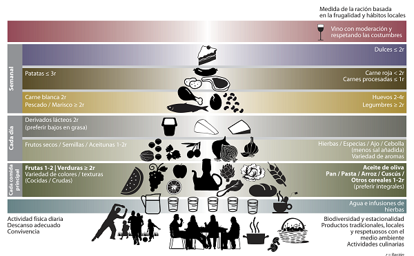 Pirámide nutricional de la Dieta Mediterránea